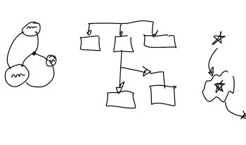 Four representations of design processes, such as a flowchart
